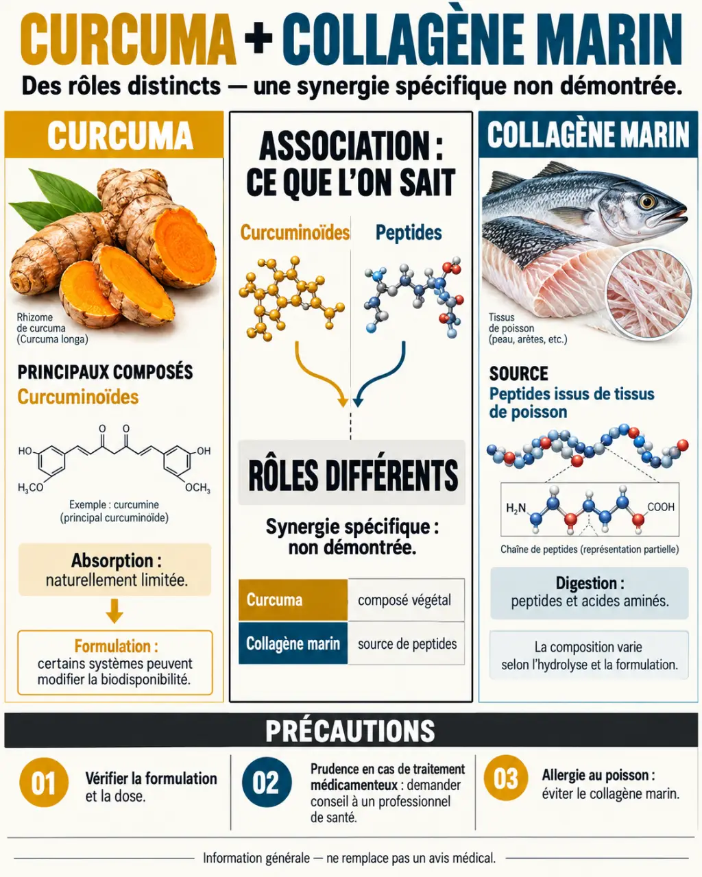 Infographie sur le curcuma collagène marin, leurs rôles distincts et les précautions d'utilisation