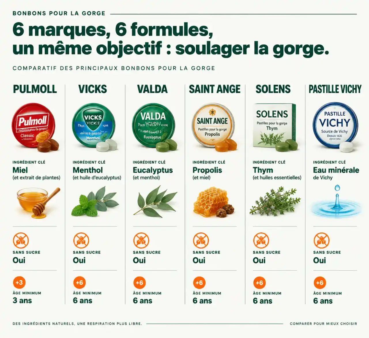 Comparatif de bonbon gorge : ingrédient clé, sans sucre et âge minimum par marque